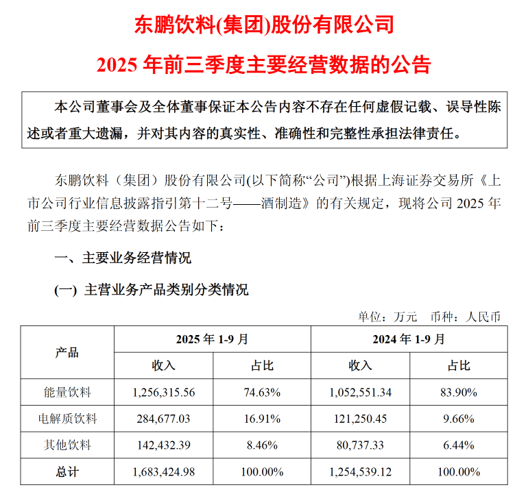 味果冻」东鹏2025三季度营收同比增长3036%一周热闻mg不朽情缘游戏平台康师傅×疯狂动物城上新「冻冻茶冰红茶(图10)